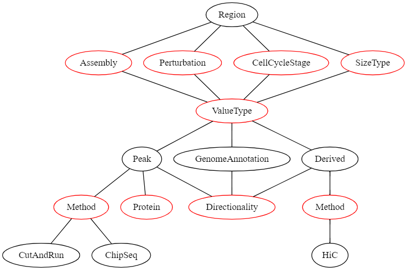 region graph